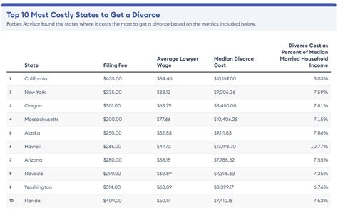 California most expensive state in U.S. to get a divorce